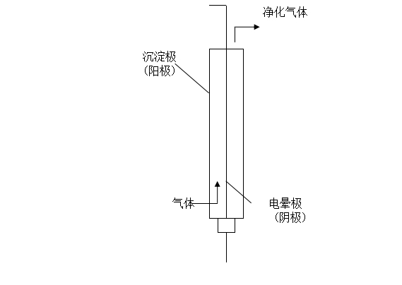 電捕焦油器的工作原理.jpg